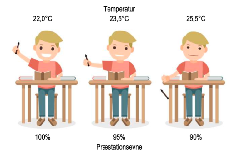 Illustration af en person der mister koncentrationsevnen når temperaturen stiger 